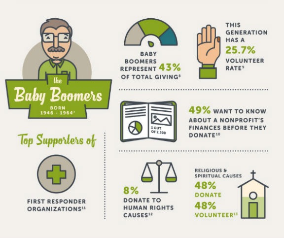 Baby Boomers (born 1946-1964)