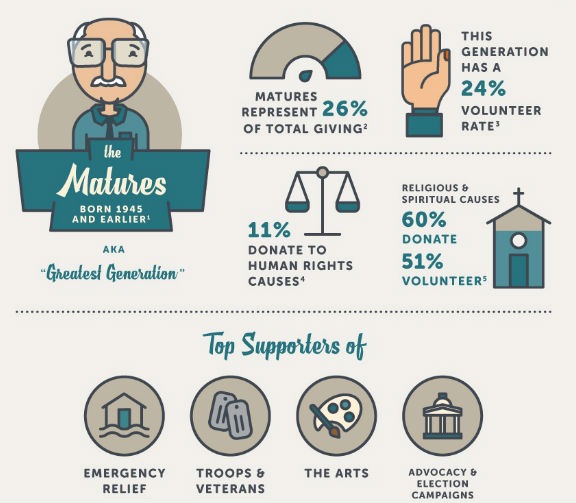 Matures (born 1945 or earlier)